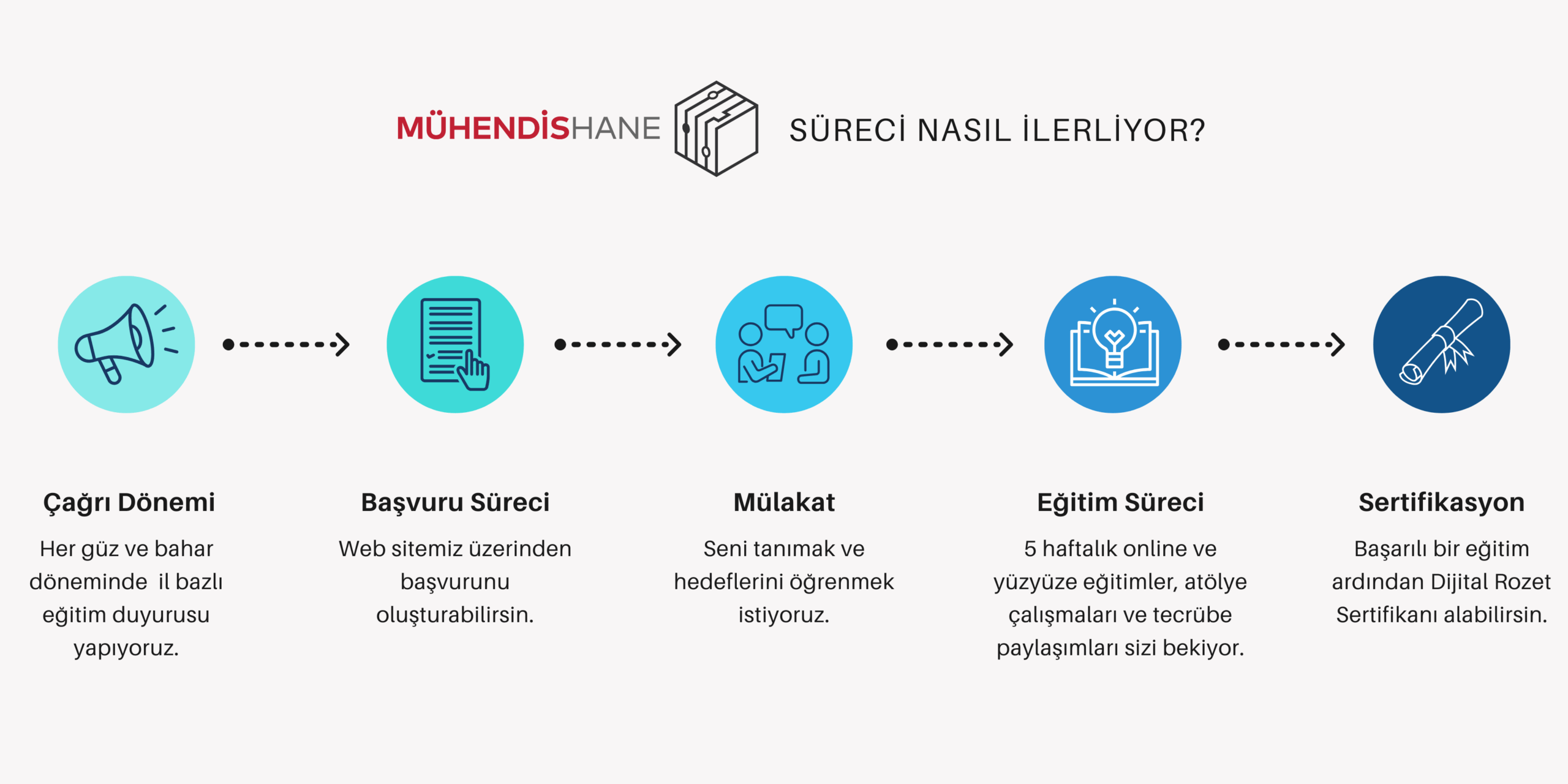 Süreç